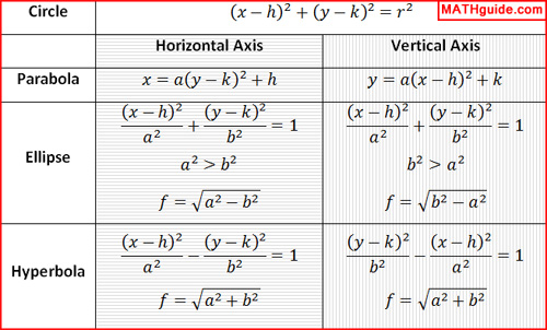 Conic Section Formula Chart