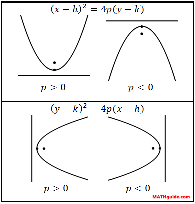 Conic Section Formula Chart