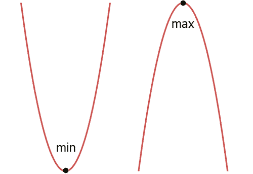 max maximum min minimum parabola