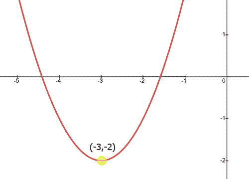 vertex equation parabola