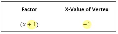 factor parabola equation to vertex x-value