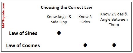 Choosing the Correct Law: Law of Sines or Law of Cosines
