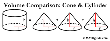 Image result for connections between cones and cylanders