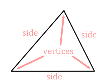 Vertices and Sides
