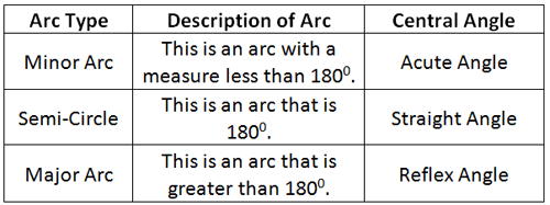 arc descriptions and their central angles
