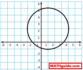Circle with center at (1,2) and radius 3