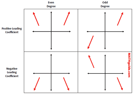 Polynomial End Behavior Chart