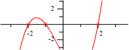 graph polynomial function x-intercepts
