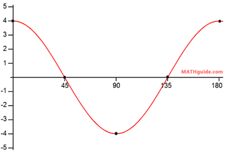 graph y=4cos2x
