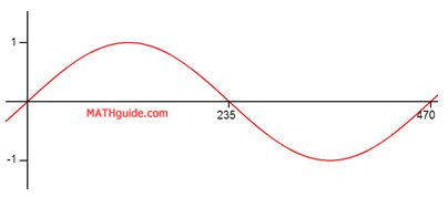 graph of D2 note wavelength 470 cm