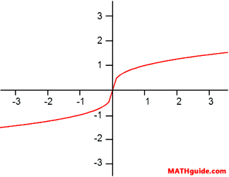 Graph of a Parent Function