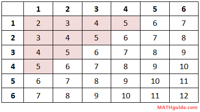 Sum Of 2 Dice Chart