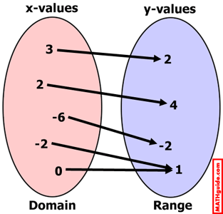 set mapping relations domain range