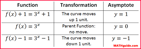 Vertical Shift Exponential Function asymptote