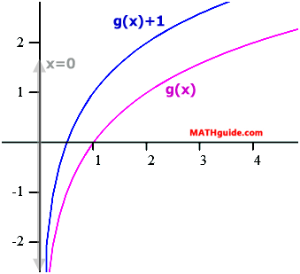 logarithm function mathguide translation 1 up