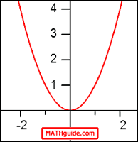 Quadratic Graph y=x^2