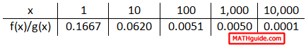 table of values, increasing x-values