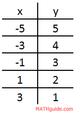 table of x and y-values