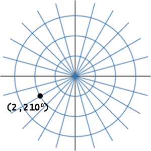 graph polar point (2,210 degrees)