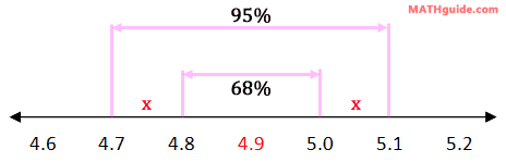 gaps between first and second standard deviations