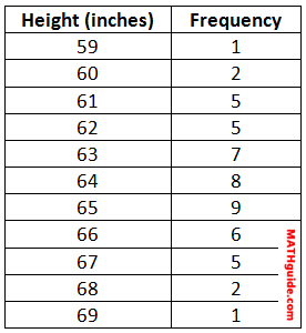 frequency table height freshmen