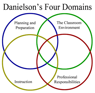 Danielson's Domains of Teaching