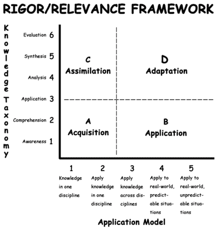 Rigor and Relevance Framework, TM Dr. Daggett