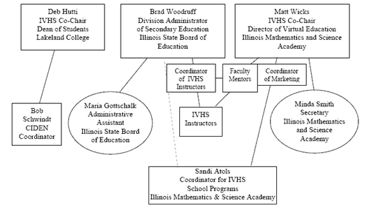 Capella University Organizational Chart