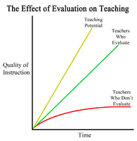 The Effect of Evaluation on Teaching - Click Here to Access Popup of Larger Graphic
