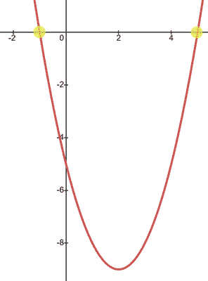 factors parabola equation