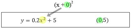 equations parabolas to location vertex