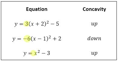 equations parabolas to concavity