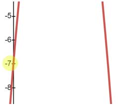 graph parabola y-intercept