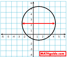 Domain of Circle