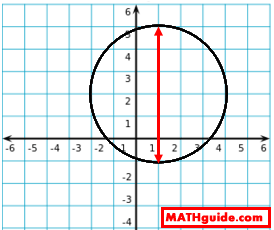 Range of Circle