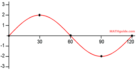 graph y=2sin3x