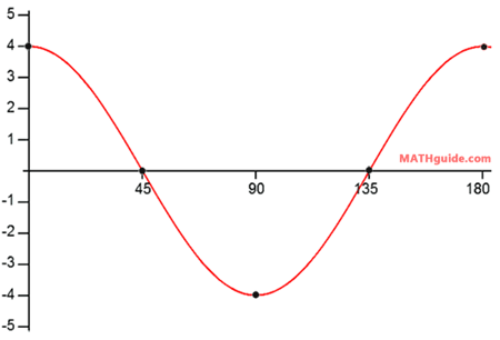 cosine graph