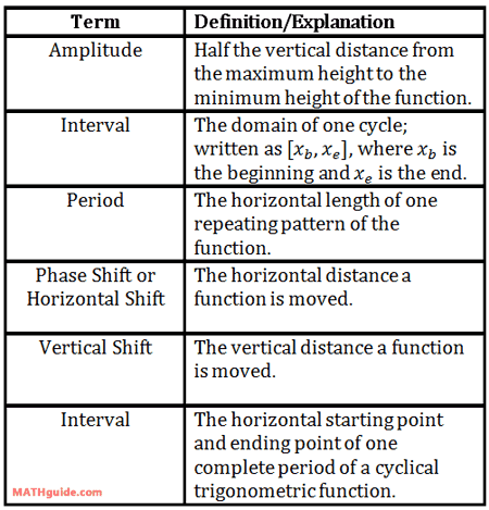 terminalogy graphing periodic trigonometric functions table