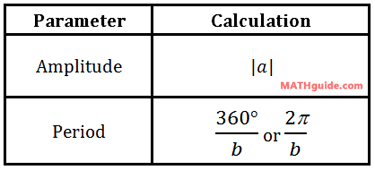 formula amplitude period table