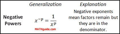 Negative Power Exponents Rule