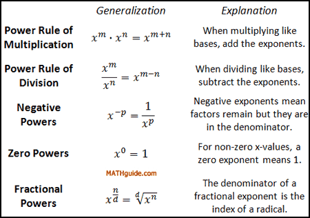 Graphic Organizer Power Rules Exponents