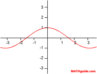 Graph of a Parent Function