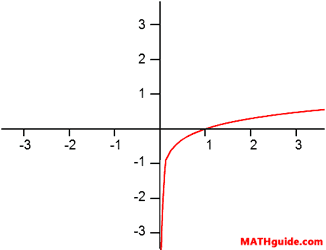 Graph of a Parent Function