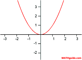 Graph of a Parent Function