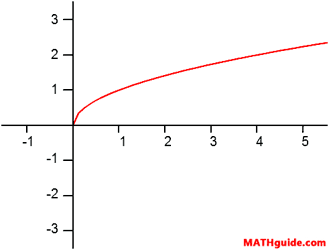 Graph of a Parent Function