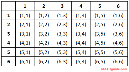 table outcomes roll two dice