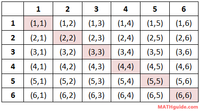 dice roll probability table to calculate the probability of 2