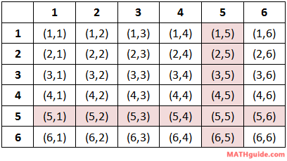 dice roll probability table to calculate the probability of 2