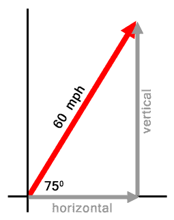 If vertical component of a vector is equal to its horizontal component, t..