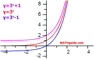 Vertical Shift Exponential Function